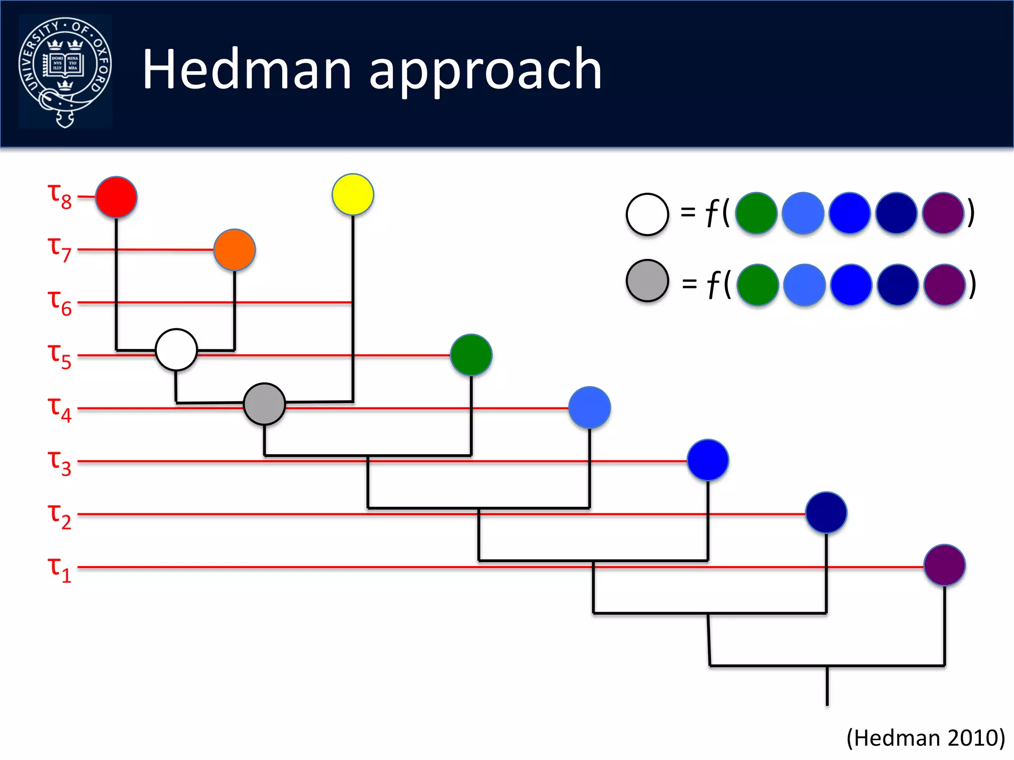 Hedman approach
τ8
                       = ƒ(            )
τ7
τ6                     = ƒ(            )
τ5
τ4
τ3
τ2
τ1




                              (Hedman 2010)
 