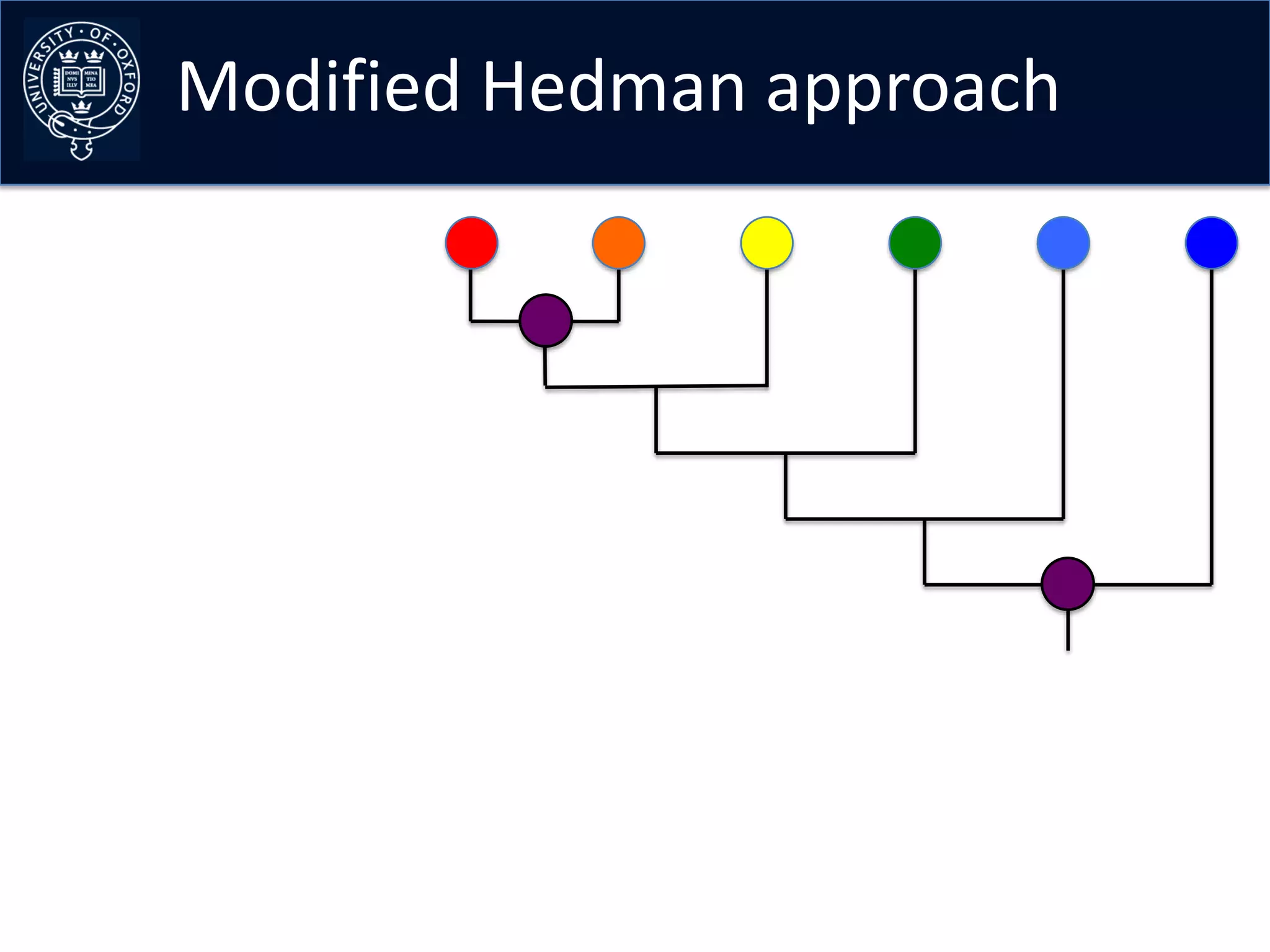 Modified Hedman approach
 