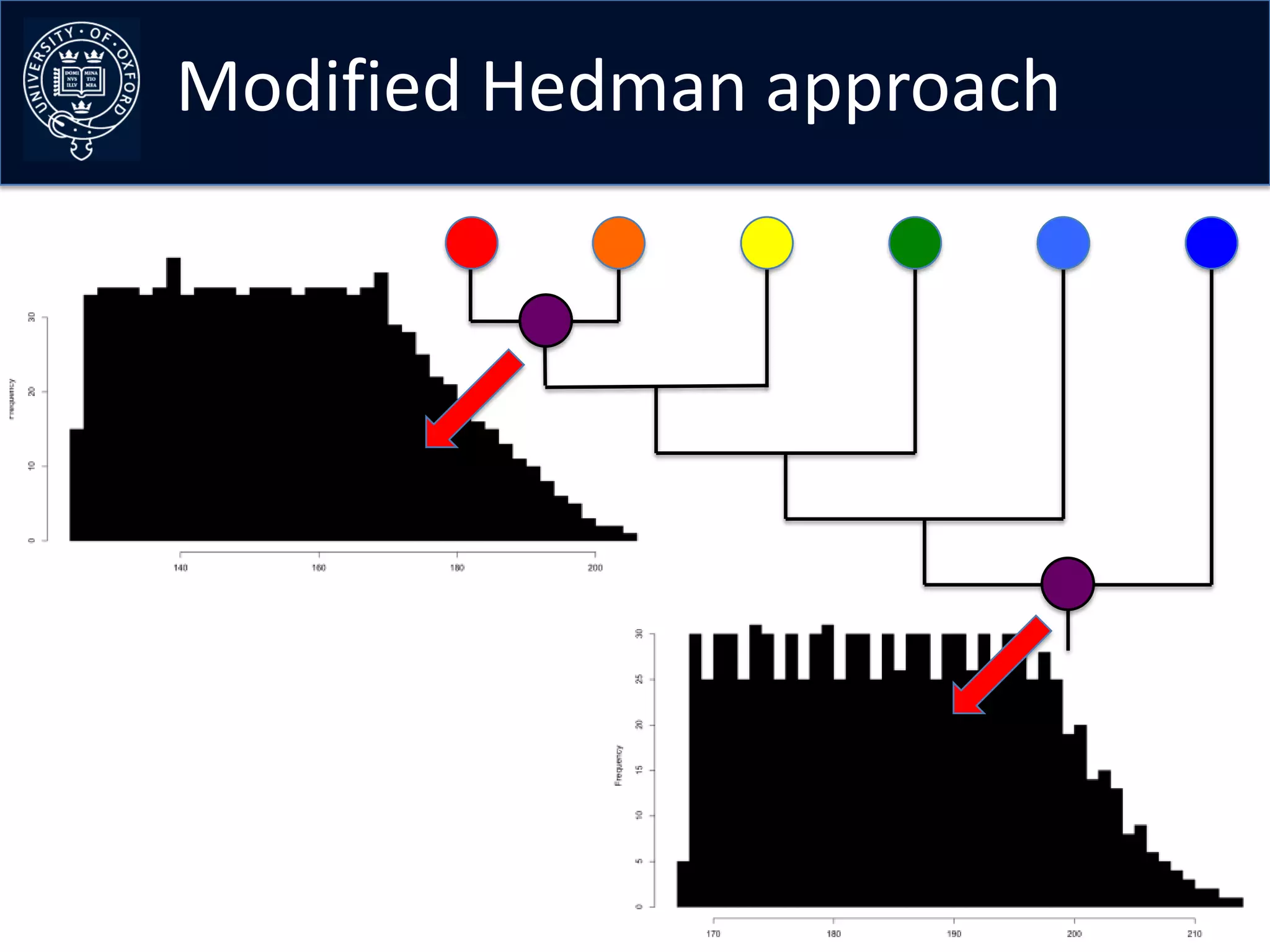 Modified Hedman approach
 