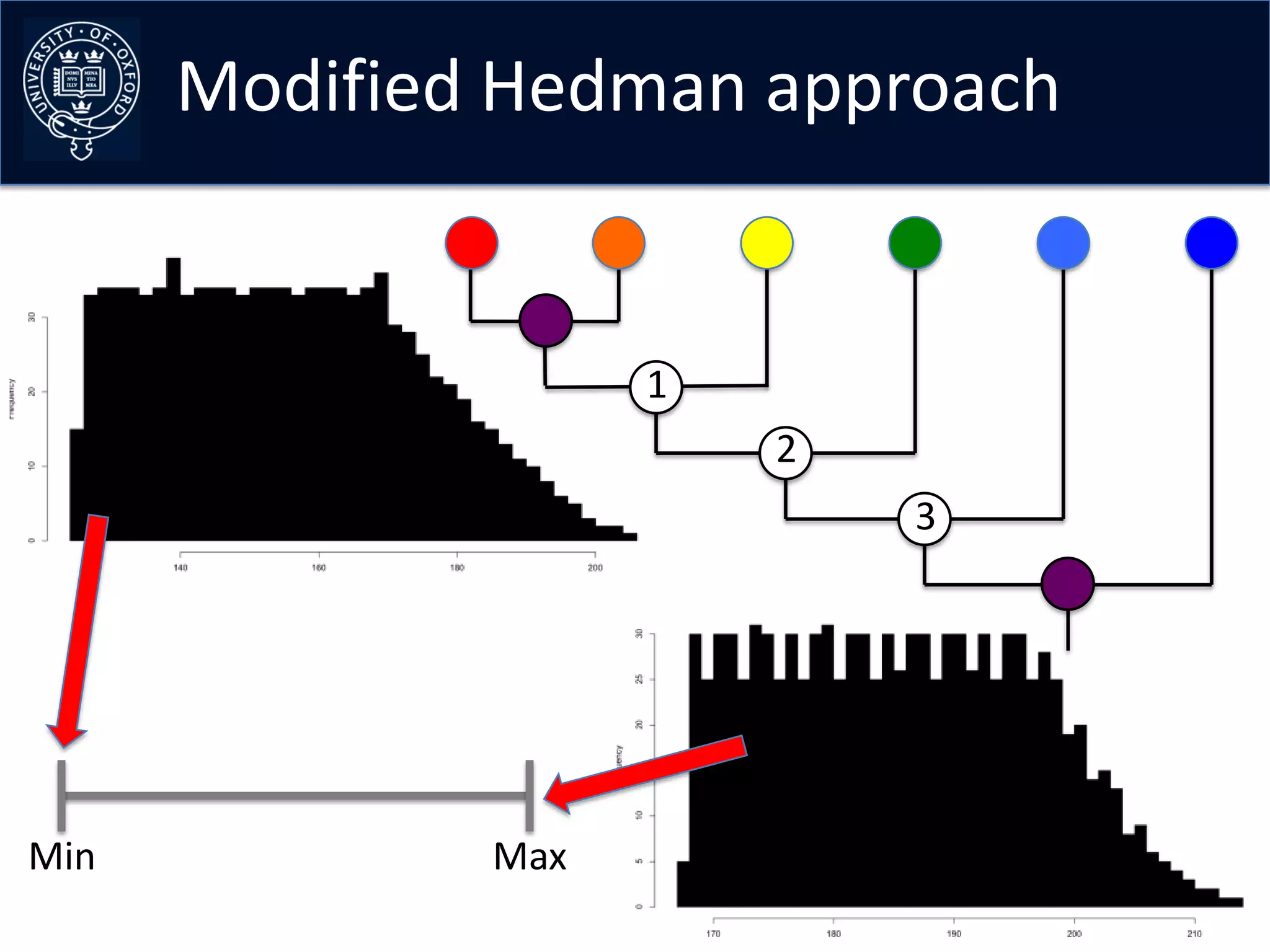 Modified Hedman approach


                    1
                        2
                            3




Min           Max
 
