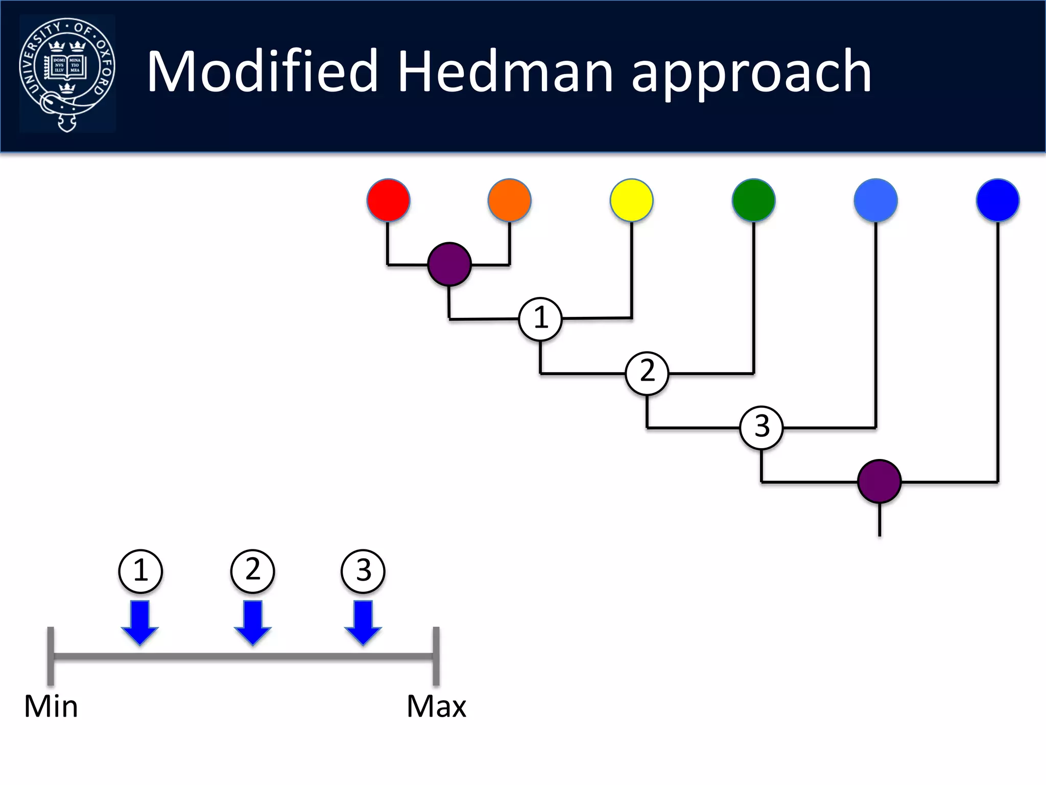 Modified Hedman approach


                        1
                            2
                                3



      1   2   3


Min               Max
 