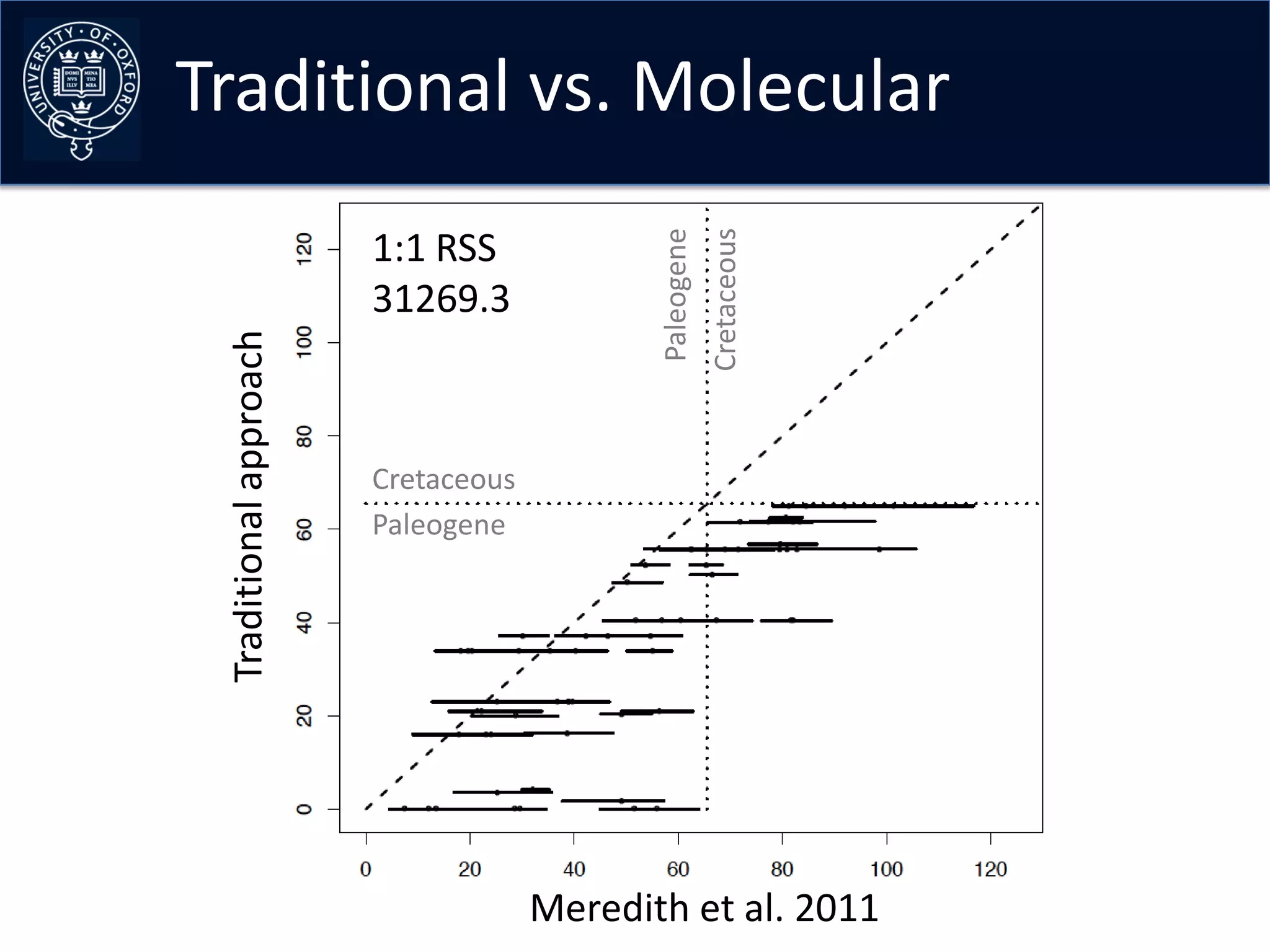 Traditional vs. Molecular




                                                        Cretaceous
                                            Paleogene
                        1:1 RSS
                        31269.3
 Traditional approach




                        Cretaceous
                        Paleogene




                                     Meredith et al. 2011
 