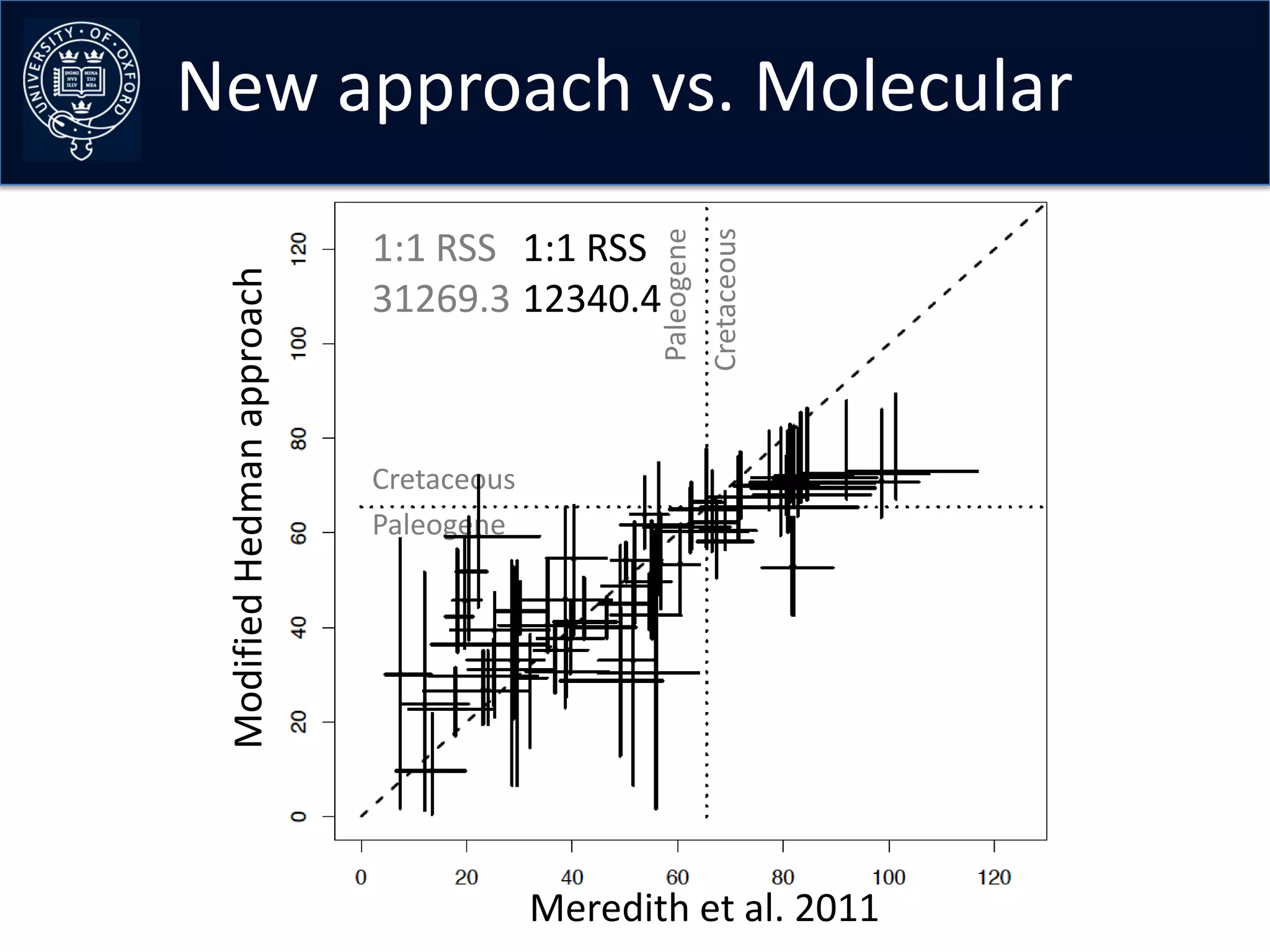 New approach vs. Molecular




                                                            Cretaceous
                                                Paleogene
 Modified Hedman approach   1:1 RSS 1:1 RSS
                            31269.3 12340.4



                            Cretaceous
                            Paleogene




                                         Meredith et al. 2011
 