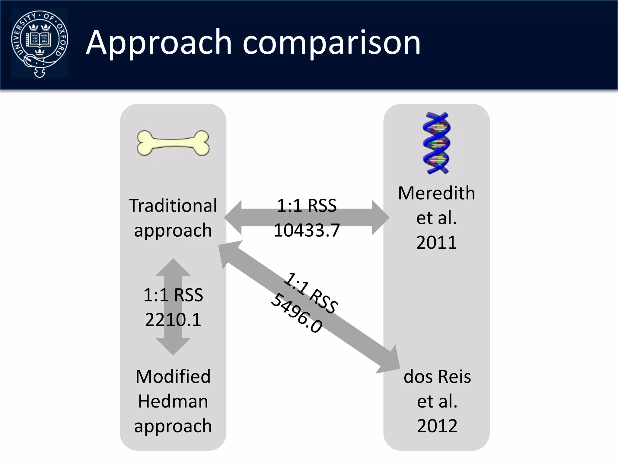 Approach comparison


                          Meredith
  Traditional   1:1 RSS
                           et al.
   approach     10433.7
                           2011

   1:1 RSS
   2210.1

  Modified                dos Reis
  Hedman                   et al.
  approach                 2012
 