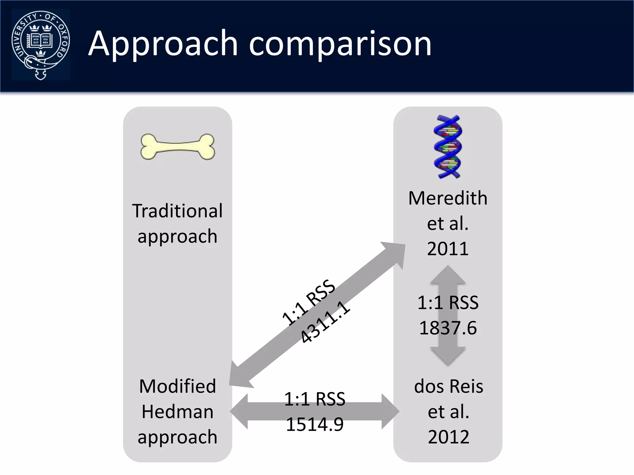 Approach comparison


                          Meredith
  Traditional
                           et al.
   approach
                           2011

                          1:1 RSS
                          1837.6

  Modified                dos Reis
                1:1 RSS
  Hedman                   et al.
                1514.9
  approach                 2012
 