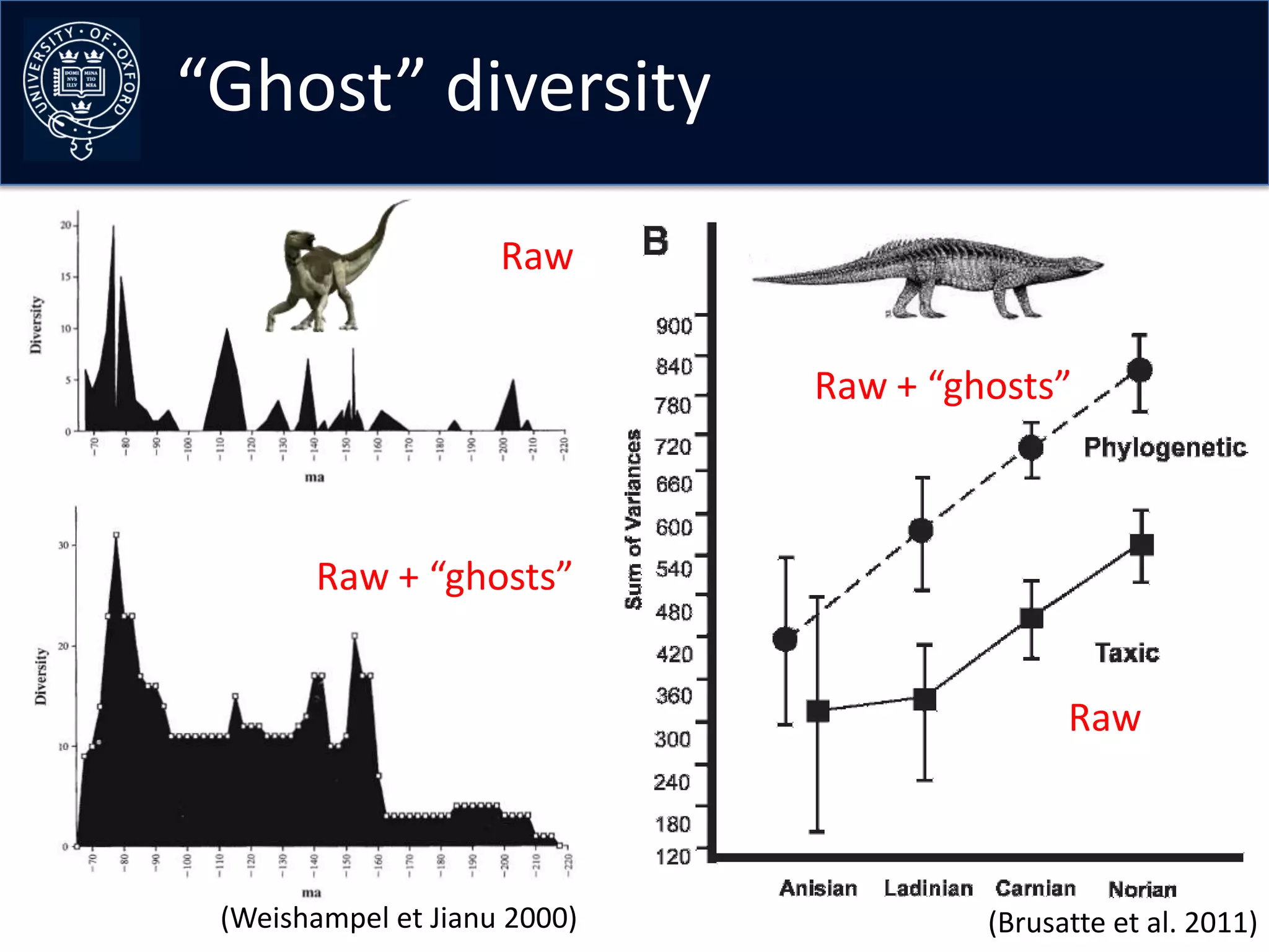 “Ghost” diversity

                     Raw


                              Raw + “ghosts”



       Raw + “ghosts”


                                             Raw



 (Weishampel et Jianu 2000)            (Brusatte et al. 2011)
 