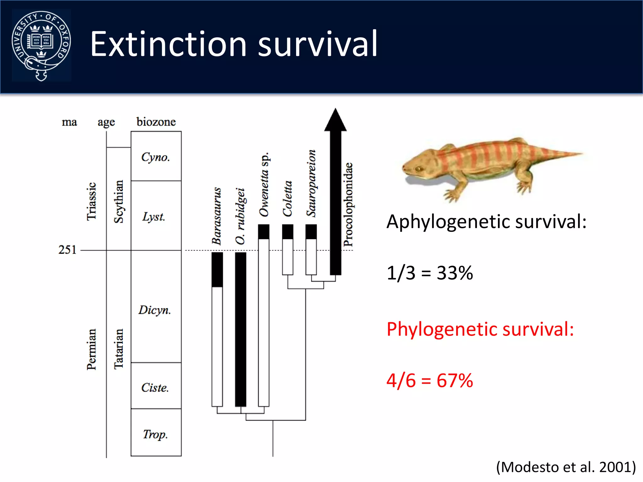 Extinction survival



                      Aphylogenetic survival:

                      1/3 = 33%

                      Phylogenetic survival:

                      4/6 = 67%


                                  (Modesto et al. 2001)
 