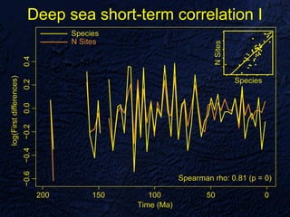 Deep sea short-term correlation I
 