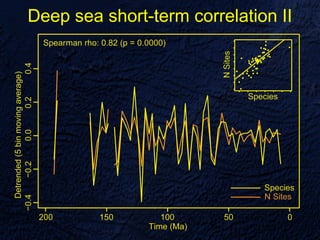 Deep sea short-term correlation II
 