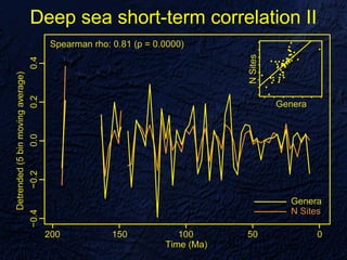 Deep sea short-term correlation II
 