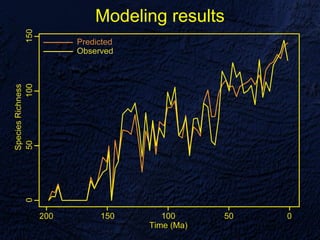 Modeling results
 