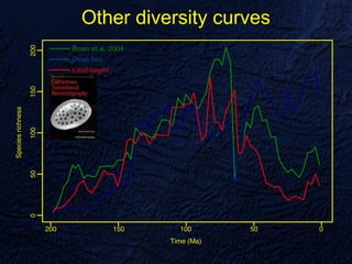 Other diversity curves
 