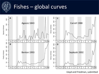 Fishes – the data –early curves
Collating global curves

    Agassiz 1843          Carroll 1988




    Benton 1993       ...