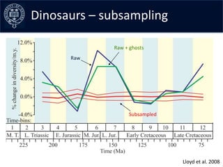 Dinosaurs – data –early curves
Collating the subsampling

               Raw + ghosts
        Raw




                    ...