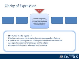 Clarity of Expression
Language mainly fluent.
Grammar and spelling mainly
accurate. Uses appropriate
academic and industry
specific terminology.
59-50
• Structure is mostly organised
• Mainly uses the correct narrative but with occasional confusions
• Grammar and spelling correct although with the occasional mistake
• Appropriate academic terminology for the subject
• Appropriate industry terminology for the context
 