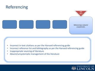 Referencing
Referencing is absent/
unsystematic.
Fail
39-0
• Incorrect in-text citations as per the Harvard referencing guide
• Incorrect reference list and bibliography as per the Harvard referencing guide
• Inappropriate sourcing of literature
• Absent/unsystematic management of the literature
 