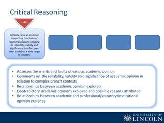 Critical Reasoning
Critically reviews evidence
supporting conclusions/
recommendations including
its reliability, validity and
significance. Justified own
ideas based on a wide range
of sources.
+70
• Assesses the merits and faults of various academic opinion
• Comments on the reliability, validity and significance of academic opinion in
relation to complex branch contexts
• Relationships between academic opinion explored
• Contradictory academic opinions explored and possible reasons attributed
• Relationships between academic and professional/statutory/institutional
opinion explored
 