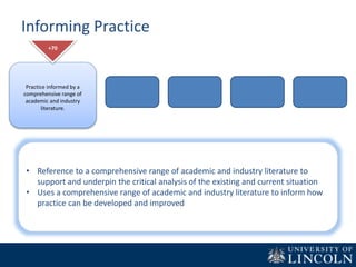 Informing Practice
Practice informed by a
comprehensive range of
academic and industry
literature.
+70
• Reference to a comprehensive range of academic and industry literature to
support and underpin the critical analysis of the existing and current situation
• Uses a comprehensive range of academic and industry literature to inform how
practice can be developed and improved
 
