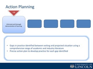 Action Planning
Informed and thorough
demonstration of learning.
+70
• Gaps in practice identified between exiting and projected situation using a
comprehensive range of academic and industry literature
• Precise action plan to develop practice for each gap identified
 