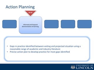Action Planning
Informed and frequent
demonstration of learning.
69-60
• Gaps in practice identified between exiting and projected situation using a
reasonable range of academic and industry literature
• Precise action plan to develop practice for most gaps identified
 