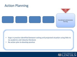 Action Planning
No attempt to demonstrate
learning.
Fail
39-0
• Gaps in practice identified between exiting and projected situation using little to
no academic and industry literature
• No action plan to develop practice
 