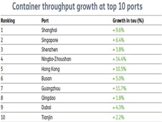 100 container ports 2017