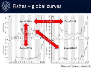 Fishes – the data –early curves
Collating global curves

    Agassiz 1843      R^2 = -0.21      Carroll 1988
        R^2 =...