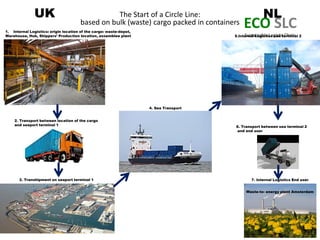 ECO SLC
Sustainable Logistic Chain
The Start of a Circle Line:
based on bulk (waste) cargo packed in containers
2. Transport between location of the cargo
and seaport terminal 1
3. Transhipment on seaport terminal 1
4. Sea Transport
5.Internal Logistics sea terminal 2
6. Transport between sea terminal 2
and end user
1. Internal Logistics: origin location of the cargo: waste-depot,
Warehouse, Hub, Shippers’ Production location, assemblee plant
7. Internal Logistics End user
Waste-to- energy plant Amsterdam
UK NL
 