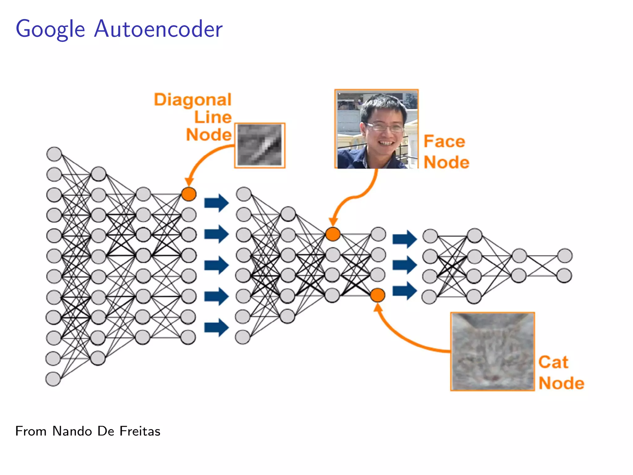 Google Autoencoder
From Nando De Freitas
 
