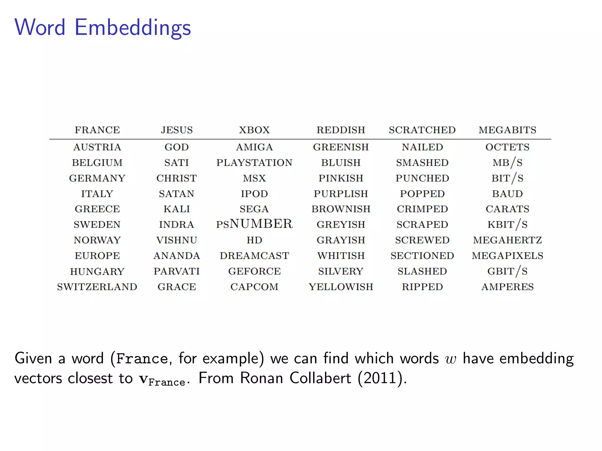 Word Embeddings
Given a word (France, for example) we can ﬁnd which words w have embedding
vectors closest to vFrance. From Ronan Collabert (2011).
 