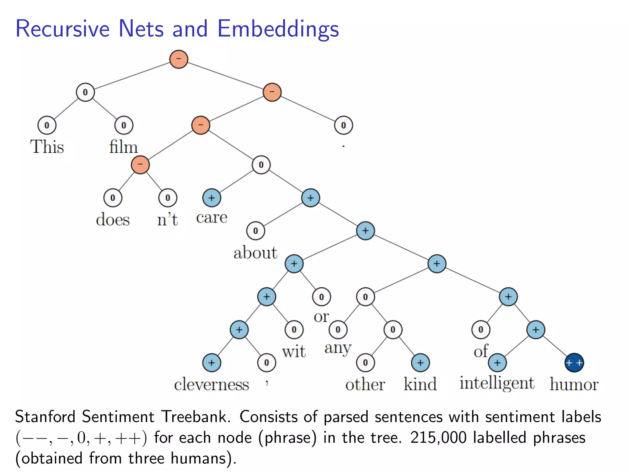 Recursive Nets and Embeddings
Stanford Sentiment Treebank. Consists of parsed sentences with sentiment labels
(−−, −, 0, +, ++) for each node (phrase) in the tree. 215,000 labelled phrases
(obtained from three humans).
 