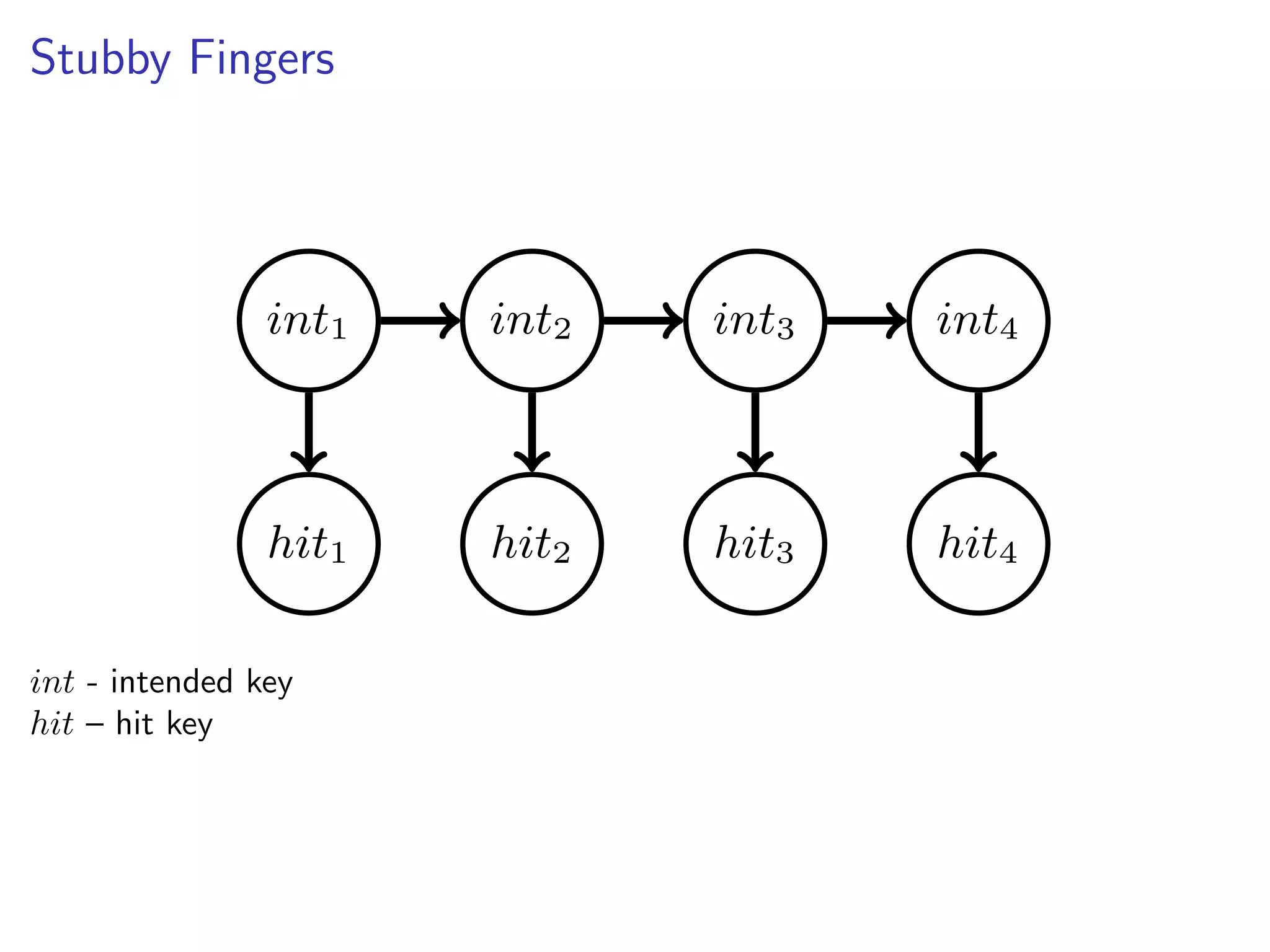 Stubby Fingers
int1 int2 int3 int4
hit1 hit2 hit3 hit4
int - intended key
hit – hit key
 