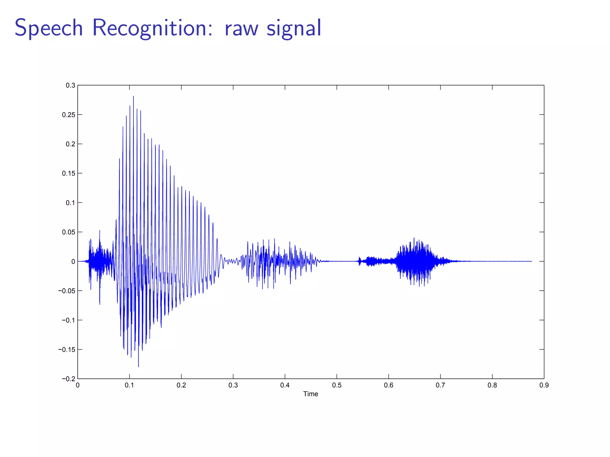 Speech Recognition: raw signal
0 0.1 0.2 0.3 0.4 0.5 0.6 0.7 0.8 0.9
−0.2
−0.15
−0.1
−0.05
0
0.05
0.1
0.15
0.2
0.25
0.3
Time
 