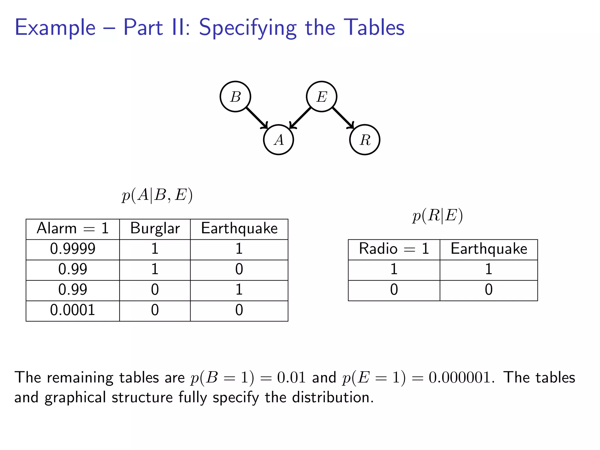 Example – Part II: Specifying the Tables
B
A
E
R
p(A|B, E)
Alarm = 1 Burglar Earthquake
0.9999 1 1
0.99 1 0
0.99 0 1
0.0001 0 0
p(R|E)
Radio = 1 Earthquake
1 1
0 0
The remaining tables are p(B = 1) = 0.01 and p(E = 1) = 0.000001. The tables
and graphical structure fully specify the distribution.
 