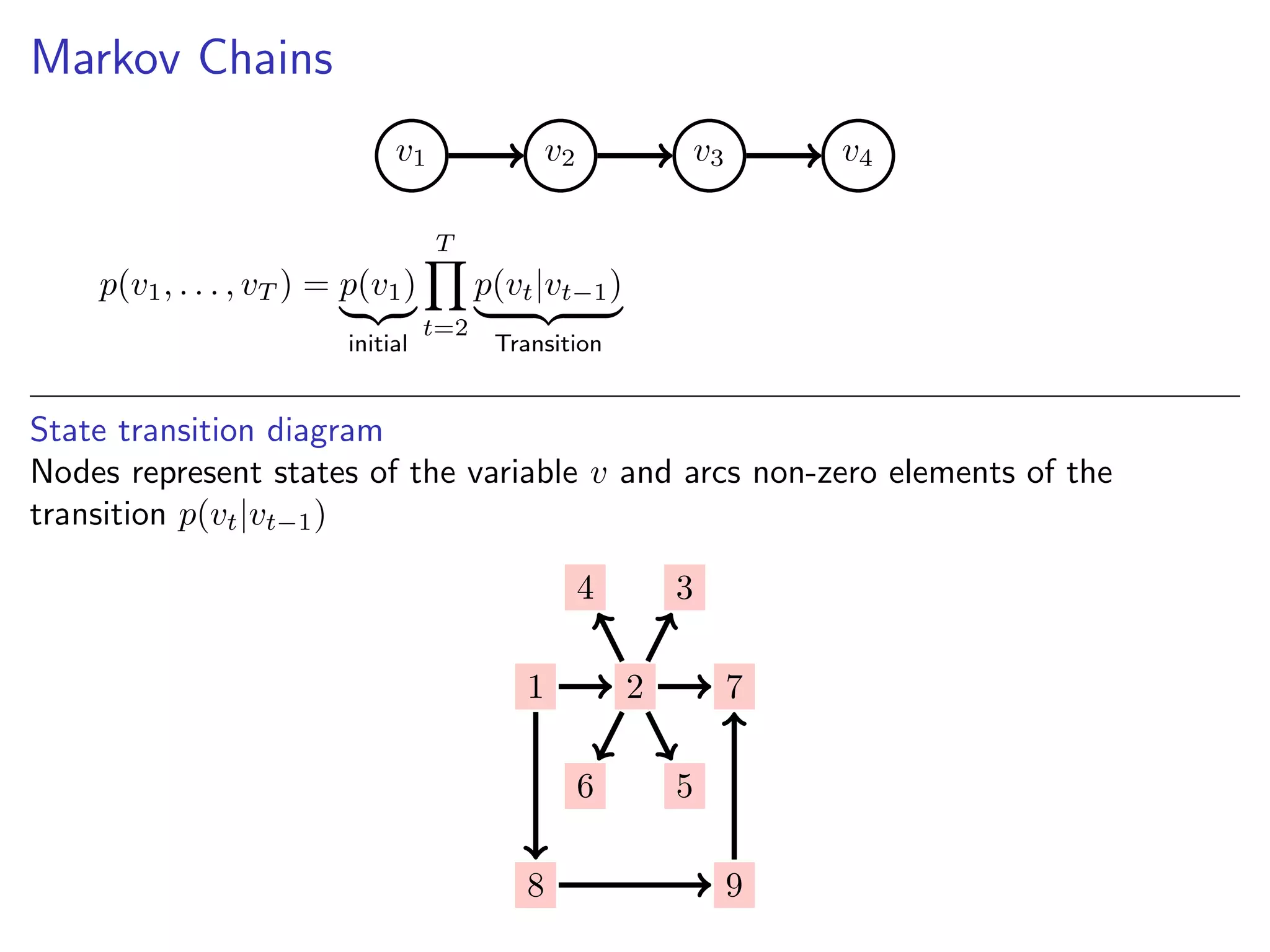Markov Chains
v1 v2 v3 v4
p(v1, . . . , vT ) = p(v1)
initial
T
t=2
p(vt|vt−1)
Transition
State transition diagram
Nodes represent states of the variable v and arcs non-zero elements of the
transition p(vt|vt−1)
1 2
34
56
7
8 9
 