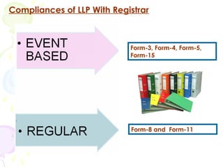Compliances of LLP With Registrar



                            Form-3, Form-4, Form-5,
                            Form-15




                            Form-8 and Form-11
 