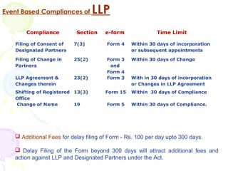Event Based Compliances of        LLP
       Compliance          Section     e-form              Time Limit

   Filing of Consent of   7(3)         Form 4    Within 30 days of incorporation
   Designated Partners                           or subsequent appointments

   Filing of Change in    25(2)        Form 3    Within 30 days of Change
   Partners                             and
                                       Form 4
   LLP Agreement &        23(2)        Form 3    With in 30 days of incorporation
   Changes therein                               or Changes in LLP Agreement
   Shifting of Registered 13(3)        Form 15   Within 30 days of Compliance
   Office
   Change of Name         19           Form 5    Within 30 days of Compliance.




    Additional Fees for delay filing of Form - Rs. 100 per day upto 300 days.

    Delay Filing of the Form beyond 300 days will attract additional fees and
   action against LLP and Designated Partners under the Act.
 