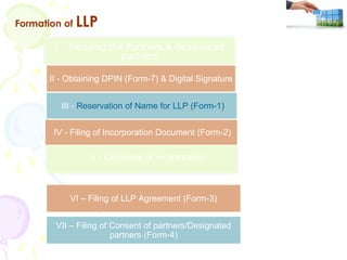 Formation of   LLP


       II - Obtaining DPIN (Form-7) & Digital Signature


          III - Reservation of Name for LLP...