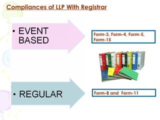 Compliances of LLP With Registrar



                            Form-3, Form-4, Form-5,
                            Form-...
