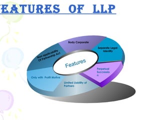 llp registration in india @ http://www.mcaindia.co.in/
