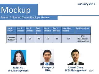 January 2013

Mockup
Team#17 (Former) Career/Employer Review

Day &
Project

Customer
Discovery

Day 1
Sheccess

Day 2
Sheccess

58

Ruiqi Hu
M.S. Management

25

Day 3
Mocku
p

40

Day 4
Mockup

Day 5
Mockup

10

Zhaoyu Li
MBA

38

After-Class
Mockup

257

Total interviews

290
-83 Sheccess
-345 Mockup

Linwei Chen
M.S. Management

1/14

 