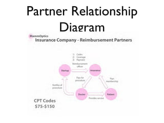 Partner Relationship
Diagram
 