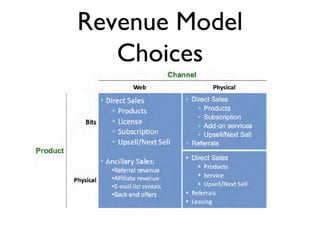 Revenue Model
Choices
 