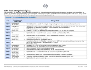 © 2017 Fannie Mae. Trademarks of Fannie Mae. This Matrix supersedes any earlier dated version of the Matrix. 04.25.2017 6 of 6
LLPA Matrix Change Tracking Log
The information in the table below summarizes major changes only and may not represent a comprehensive description of all changes made to the Matrix. In
addition, the information below is provided as a convenience only, and should not be relied upon for the purposes of obtaining actual LLPA values. Always refer to
the related Announcement or Lender Letter for the explanation and details of the particular change.
Summary of Changes Beginning 02/24/2015
Date
Announcement/
Lender Letter
Changes Made
02/24/15
Announcement
SEL-2015-02
 Clarified the effective date for the policy for pricing mortgage loans for co-borrowers without credit scores.
03/17/15 Selling Notice
 Updated reference to credit score requirements for loans delivered with more than one borrower when one or more
borrowers do not have credit scores and in “Pricing Guidelines for LLPAs and AMDC.”
04/17/15
Announcement
SEL-2015-04
 FHFA-directed national pricing changes.
 Changes to LLPAs in the new tables are bolded (as compared to the LLPAs in the prior table).
07/01/15 NA  Updated footnote 3 to add reference to purchase and MBS cutoff dates of May 2015.
09/01/15
Announcement
SEL-2015-04
 Removed AMDC and pre-September 1, 2015 LLPA references introduced in SEL-2015-04.
09/29/15
Announcement
SEL-2015-10
 Added LLPAs for high-balance expansion.
 Added pricing construct for HomeReady (Table 6).
12/02/15 NA
 Created a new footnote 5 in Table 3 as a reminder that the CLTV ratio does not include the undrawn portion of a
HELOC. As a result, footnote 5 became footnote 6 in Table 4.
 No impact on pricing.
03/29/16
Announcement
SEL-2016-03
 Increase of LLPA credit for HomeStyle Energy mortgages from $250 to $500.
 Delete reference to DU versions that precede DU version 9.3 in Table 2.
10/24/16
Announcement
SEL-2016-08
 Add LLPA credit for pre-purchase housing counseling.
 Remove references to MyCommunityMortgage (MCM), now discontinued.
03/28/17
Announcement
SEL-2016-08
 Updated footnote 3 to add a reference to site condominiums (identified by SFC 917).
03/28/17
Announcement
SEL-2017-02
 Updated Product Feature from “Pre-purchase housing counseling” to “Housing counseling.”
04/25/17
Announcement
SEL-2017-04
 Added new footnote 2 to reference student loan cash-out refinances (identified by SFC 841).
 Updated footnote numbers accordingly.
 