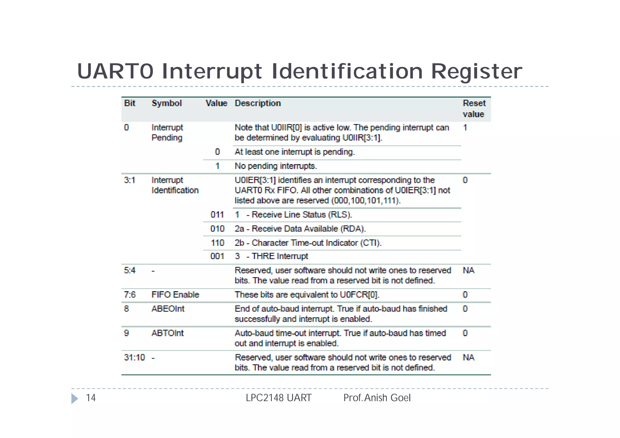 UART0 Interrupt Identification Register




14            LPC2148 UART   Prof. Anish Goel
 