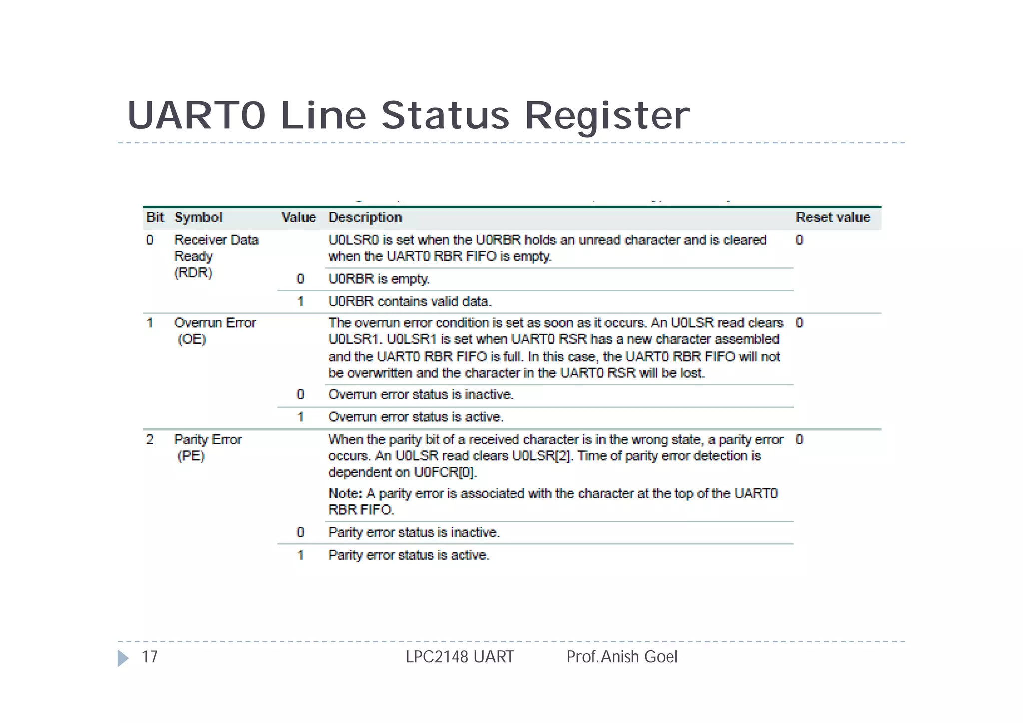 UART0 Line Status Register




17          LPC2148 UART   Prof. Anish Goel
 