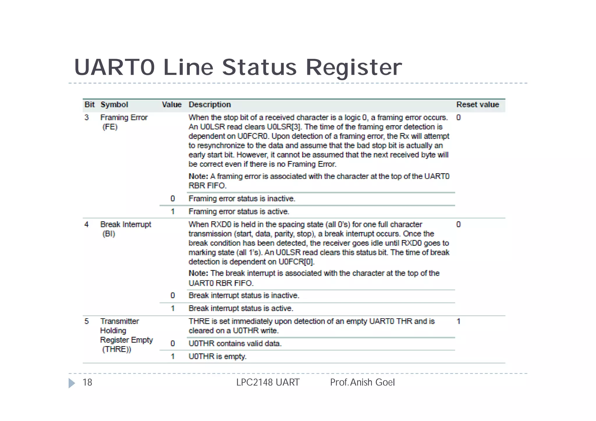 UART0 Line Status Register




18          LPC2148 UART   Prof. Anish Goel
 