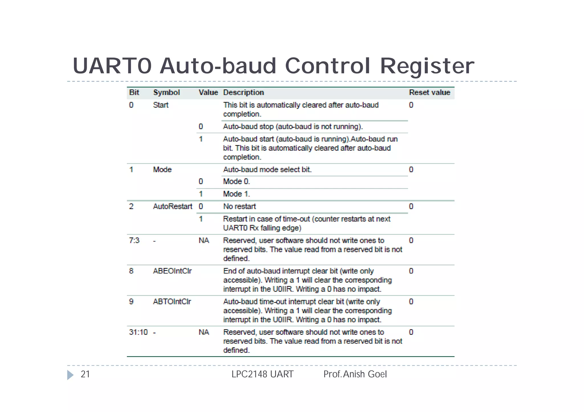 UART0 Auto-baud Control Register




21          LPC2148 UART   Prof. Anish Goel
 