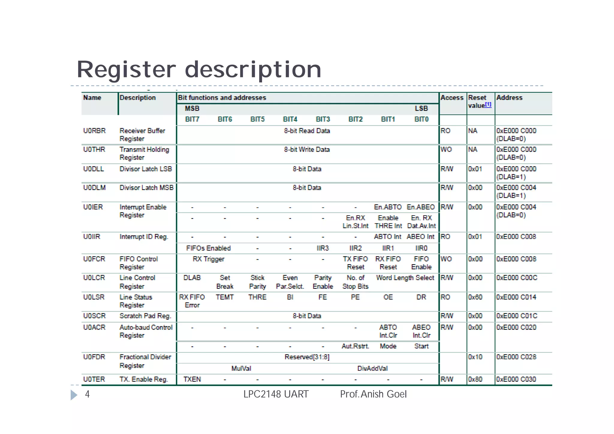 Register description




4            LPC2148 UART   Prof. Anish Goel
 