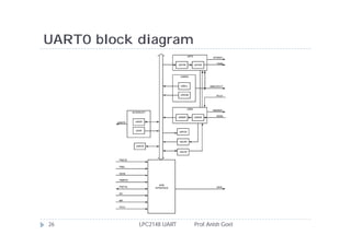 UART0 block diagram




26          LPC2148 UART   Prof. Anish Goel
 